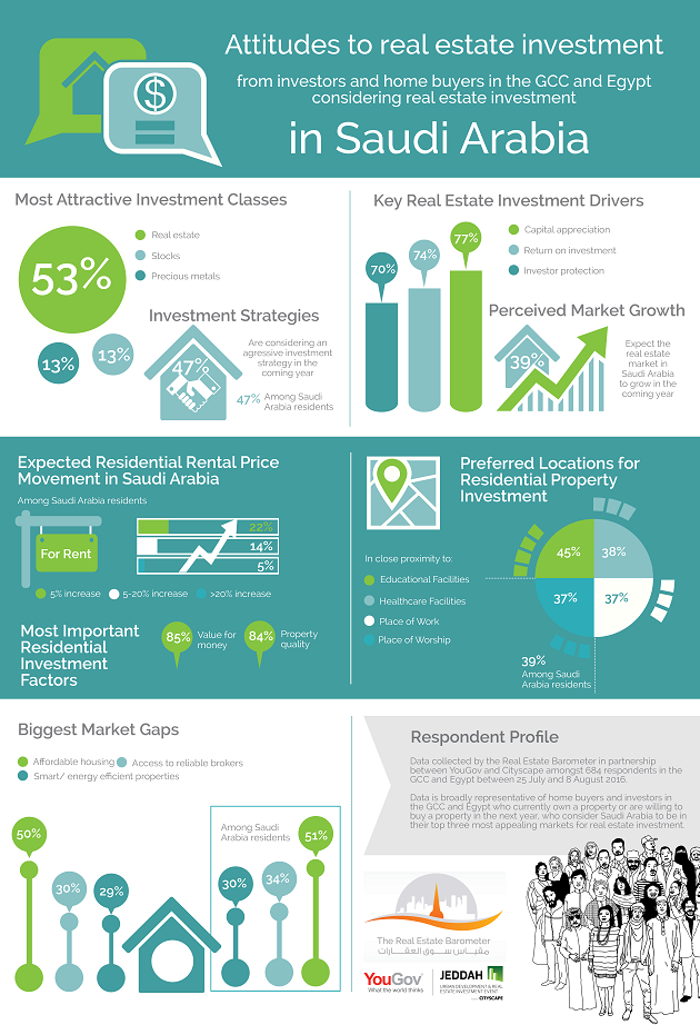 YouGov Infographic 2016 Middle East Real Estate Barometer KSA